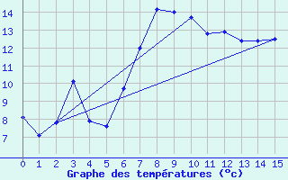 Courbe de tempratures pour Altnaharra