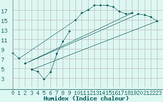 Courbe de l'humidex pour Hoyerswerda