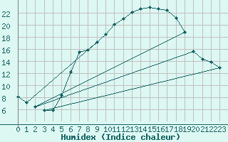 Courbe de l'humidex pour Waldmunchen