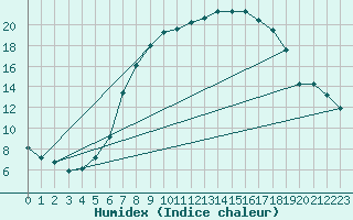 Courbe de l'humidex pour Eisenach