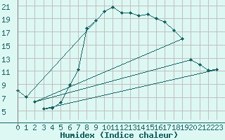 Courbe de l'humidex pour Toplita