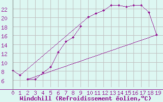 Courbe du refroidissement olien pour Fluberg Roen