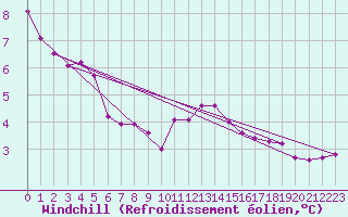 Courbe du refroidissement olien pour Preonzo (Sw)