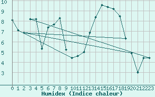 Courbe de l'humidex pour Saint Gallen