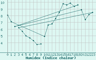 Courbe de l'humidex pour Croisette (62)