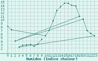 Courbe de l'humidex pour Langnau