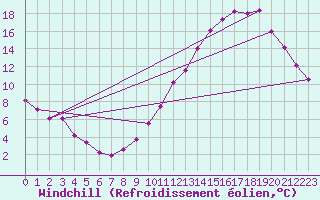 Courbe du refroidissement olien pour Bordeaux (33)