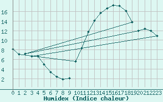 Courbe de l'humidex pour Alenon (61)