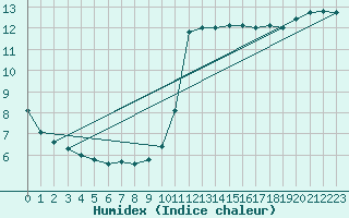 Courbe de l'humidex pour Cherbourg (50)