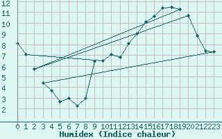 Courbe de l'humidex pour Spa - La Sauvenire (Be)