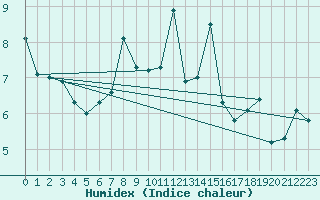 Courbe de l'humidex pour Evionnaz