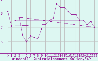 Courbe du refroidissement olien pour Chivenor