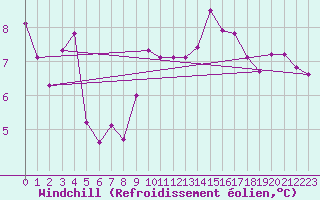 Courbe du refroidissement olien pour Santander (Esp)