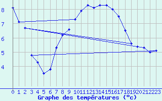 Courbe de tempratures pour Artern