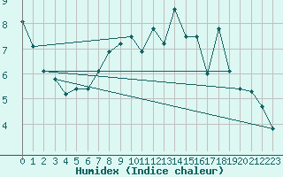 Courbe de l'humidex pour Thorney Island