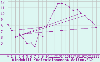 Courbe du refroidissement olien pour Caen (14)