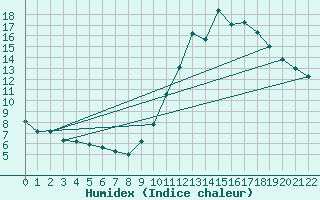 Courbe de l'humidex pour Sorcy-Bauthmont (08)