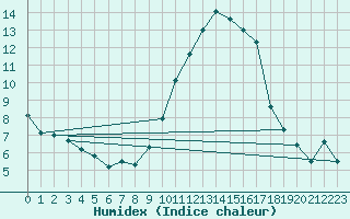 Courbe de l'humidex pour Embrun (05)