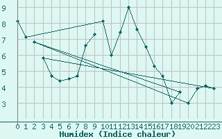 Courbe de l'humidex pour Bonn-Roleber