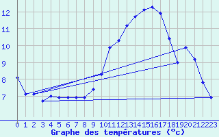 Courbe de tempratures pour Le Bourget (93)