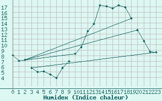 Courbe de l'humidex pour Ectot-ls-Baons (76)