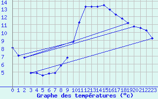 Courbe de tempratures pour Sariena, Depsito agua