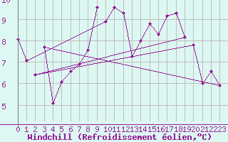 Courbe du refroidissement olien pour Stora Sjoefallet