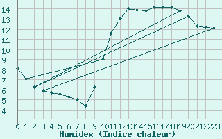 Courbe de l'humidex pour Cerisiers (89)