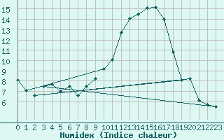 Courbe de l'humidex pour Koppigen