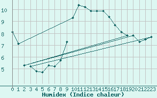 Courbe de l'humidex pour Plaffeien-Oberschrot