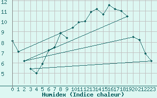 Courbe de l'humidex pour Kise Pa Hedmark