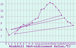 Courbe du refroidissement olien pour Laval (53)