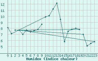 Courbe de l'humidex pour Roville-aux-Chnes (88)