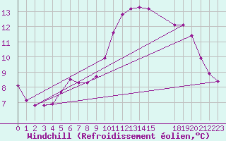Courbe du refroidissement olien pour Remich (Lu)