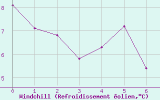 Courbe du refroidissement olien pour Pobra de Trives, San Mamede