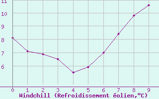 Courbe du refroidissement olien pour La Dle (Sw)