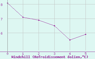 Courbe du refroidissement olien pour La Dle (Sw)