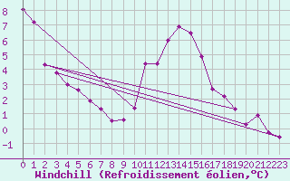 Courbe du refroidissement olien pour Herstmonceux (UK)