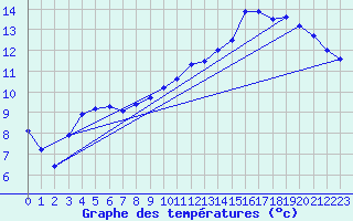 Courbe de tempratures pour Poix-de-Picardie (80)