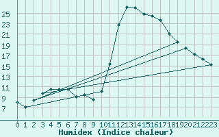 Courbe de l'humidex pour Pertuis - Grand Cros (84)