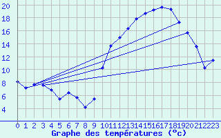 Courbe de tempratures pour Ble / Mulhouse (68)