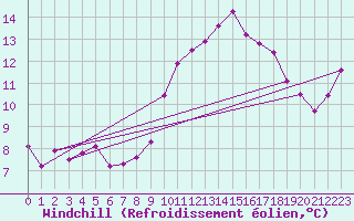 Courbe du refroidissement olien pour Quimper (29)