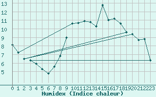 Courbe de l'humidex pour Grimentz (Sw)