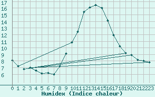 Courbe de l'humidex pour Humain (Be)