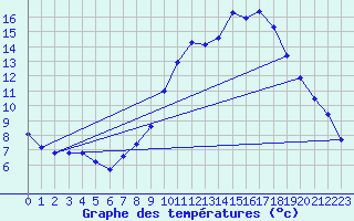 Courbe de tempratures pour Nonaville (16)