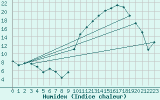 Courbe de l'humidex pour Ble / Mulhouse (68)