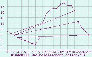 Courbe du refroidissement olien pour Caix (80)