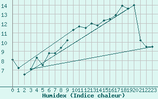 Courbe de l'humidex pour Nantes (44)