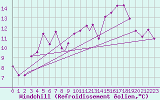 Courbe du refroidissement olien pour Vadso