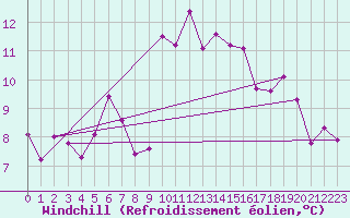 Courbe du refroidissement olien pour Alistro (2B)